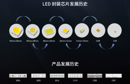 藍景深度剖析3款led燈帶(f2-j,cob和csp)誰是最強王者?—新浪家居