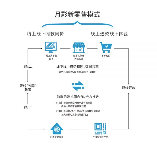 五同模式