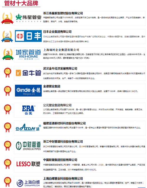 2021中国管材十大品牌城家管道